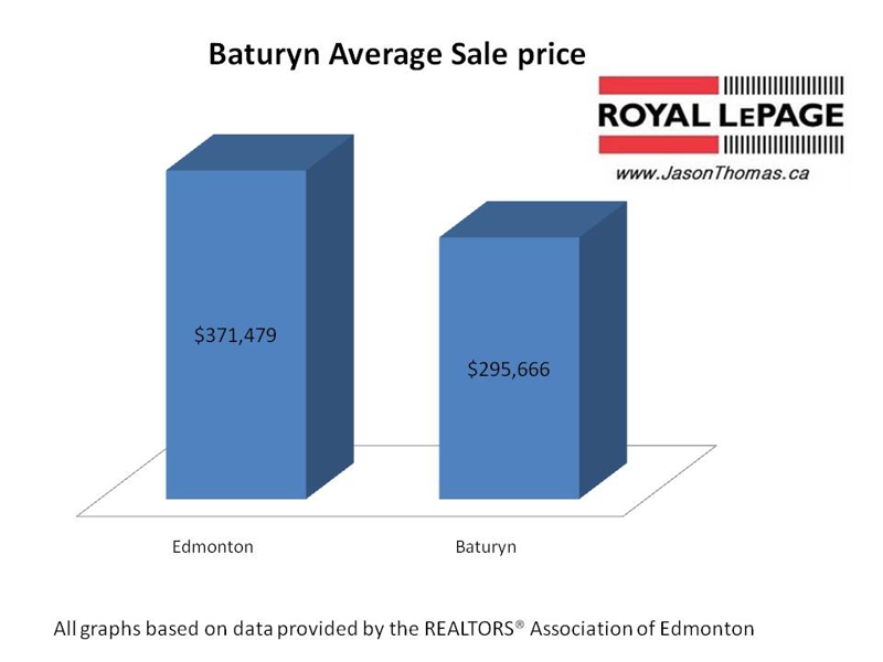 Baturyn real estate Edmonton average sale price